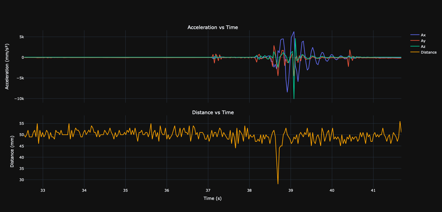 Sensor validation test plot